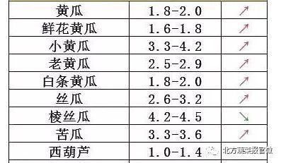 今日菜价瓜菜类下跌