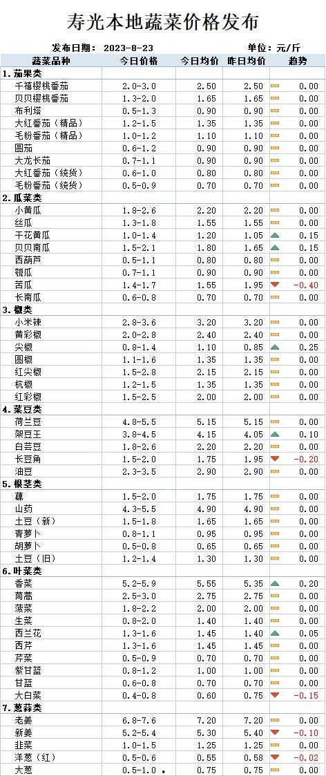 今日菜价瓜菜类下跌